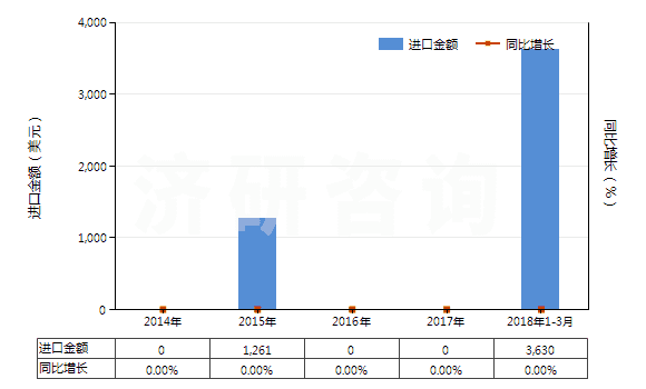 2014-2018年3月中國鈾礦砂及其精礦(HS26121000)進(jìn)口總額及增速統(tǒng)計(jì) 2014-2018年3月中國鈾礦砂及其精礦(HS26121000)進(jìn)口總額及增速統(tǒng)計(jì)